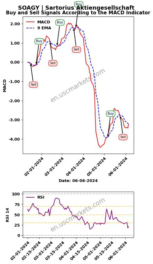 SOAGY buy or sell review Sartorius Aktiengesellschaft MACD chart analysis SOAGY price