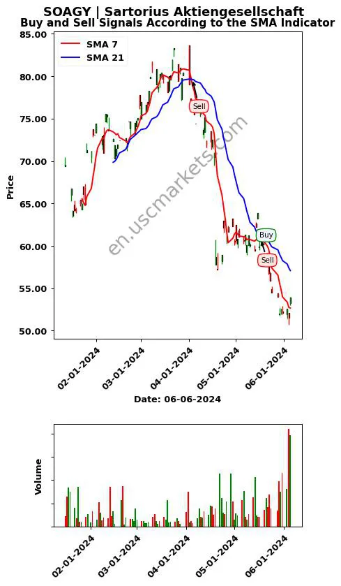 SOAGY review Sartorius Aktiengesellschaft SMA chart analysis SOAGY price