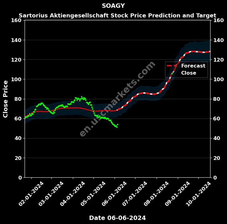 SOAGY stock forecast Sartorius Aktiengesellschaft price target