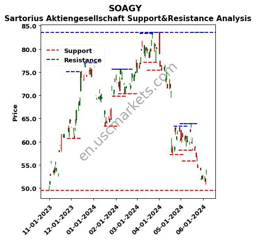 SOAGY stock support and resistance price chart