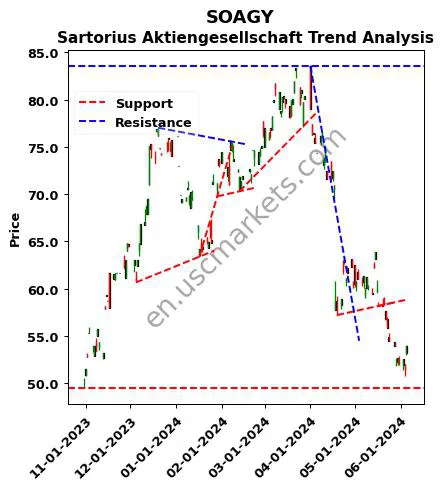 SOAGY review Sartorius Aktiengesellschaft technical analysis trend chart SOAGY price