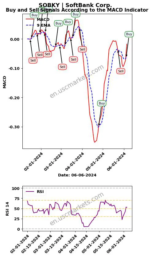 SOBKY buy or sell review SoftBank Corp. MACD chart analysis SOBKY price