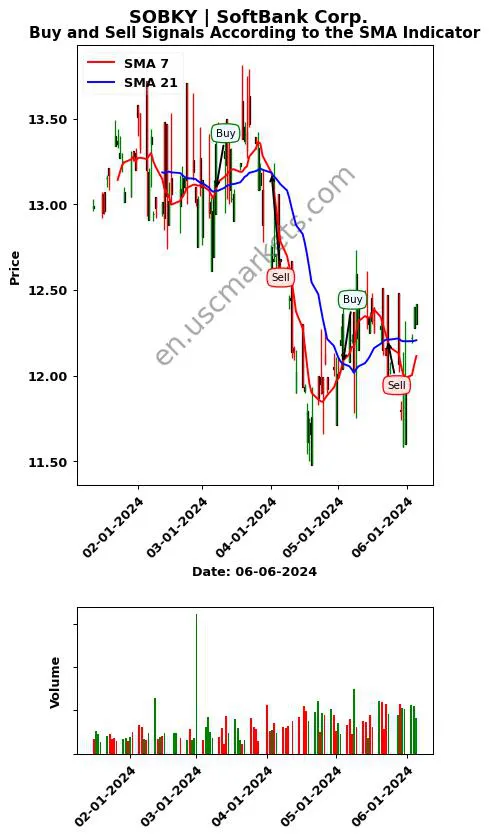 SOBKY review SoftBank Corp. SMA chart analysis SOBKY price