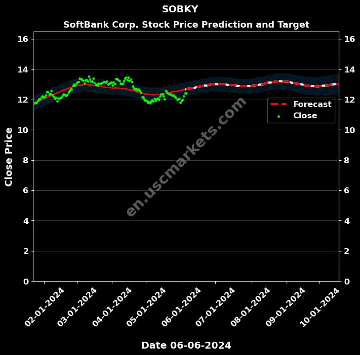 SOBKY stock forecast SoftBank Corp. price target