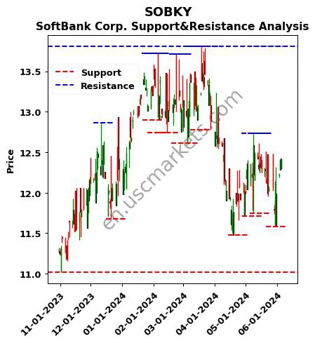 SOBKY stock support and resistance price chart