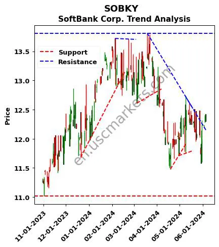 SOBKY review SoftBank Corp. technical analysis trend chart SOBKY price