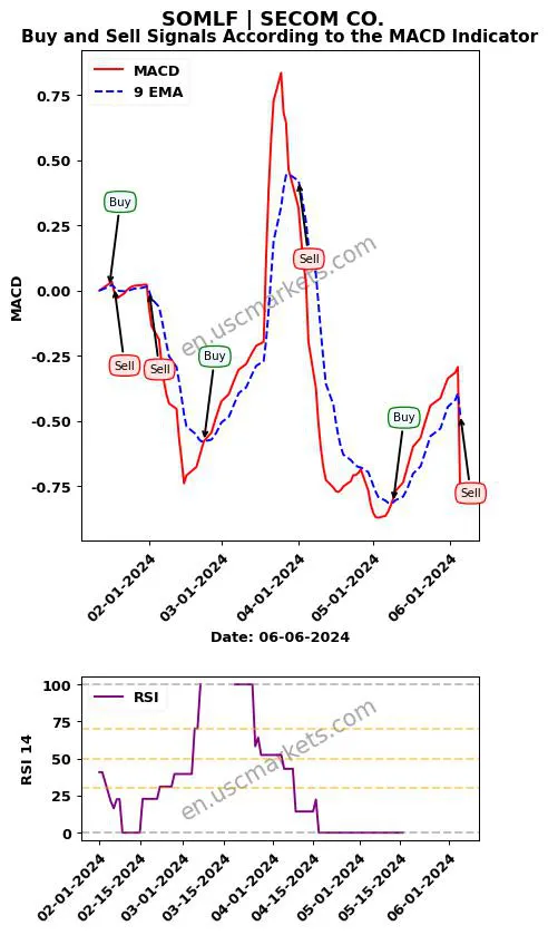 SOMLF buy or sell review SECOM CO. MACD chart analysis SOMLF price