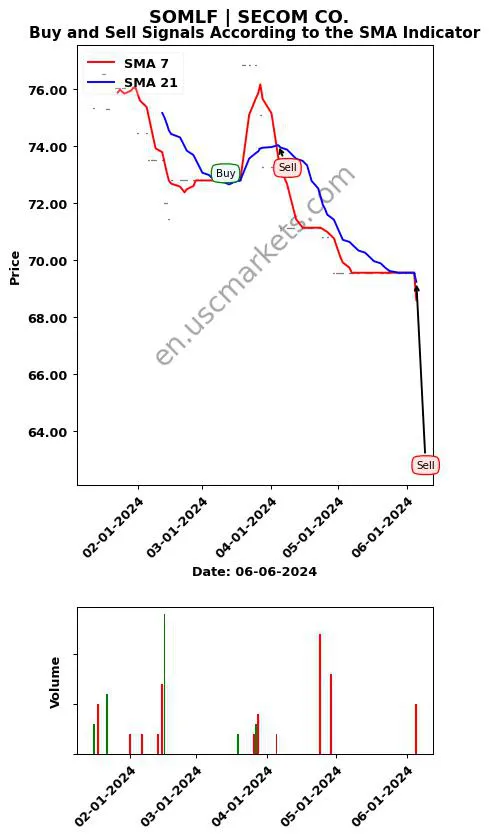 SOMLF review SECOM CO. SMA chart analysis SOMLF price