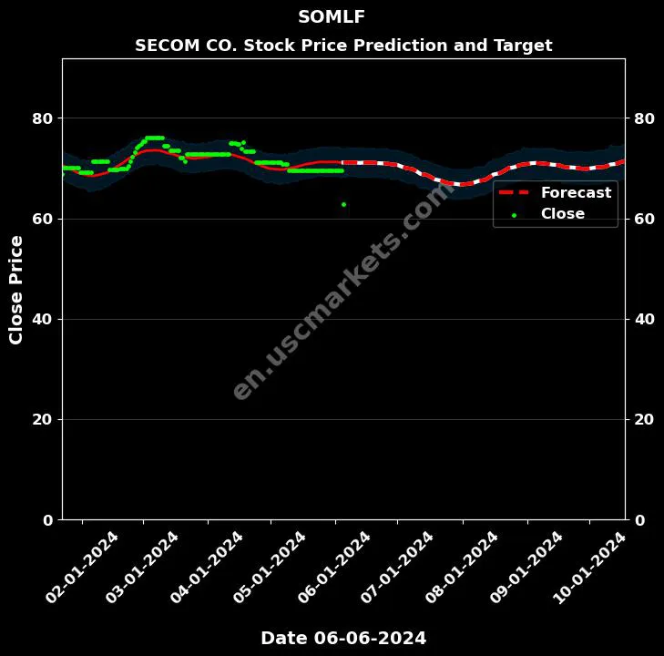 SOMLF stock forecast SECOM CO. price target