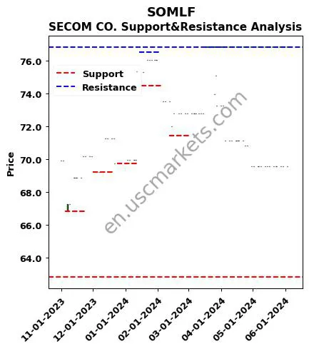 SOMLF stock support and resistance price chart