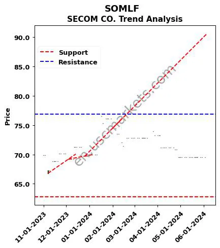 SOMLF review SECOM CO. technical analysis trend chart SOMLF price