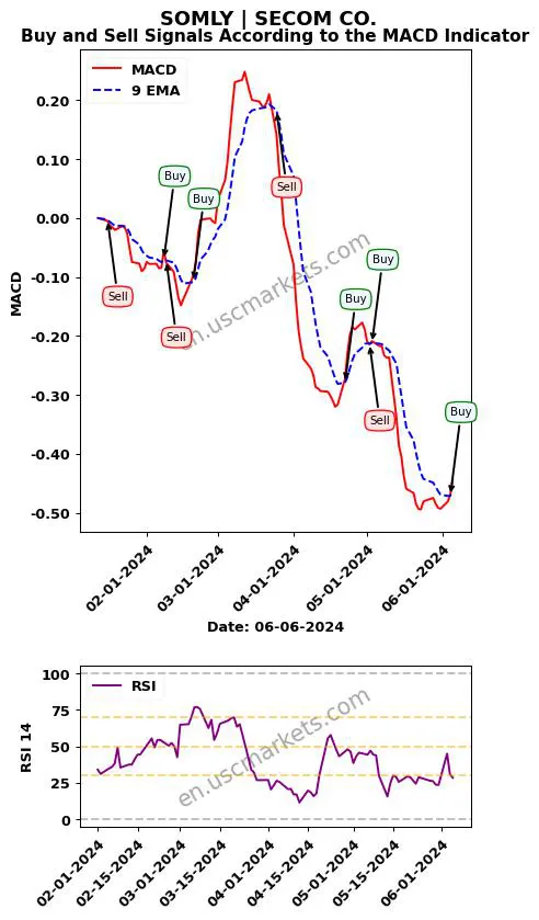 SOMLY buy or sell review SECOM CO. MACD chart analysis SOMLY price