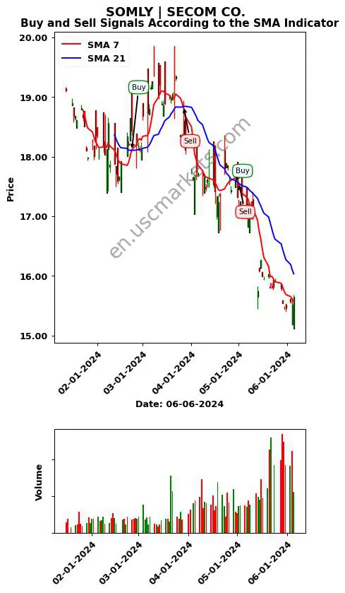 SOMLY review SECOM CO. SMA chart analysis SOMLY price