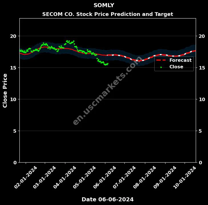 SOMLY stock forecast SECOM CO. price target