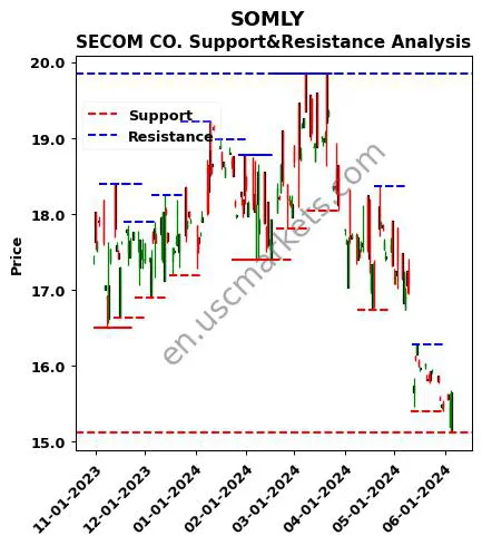 SOMLY stock support and resistance price chart