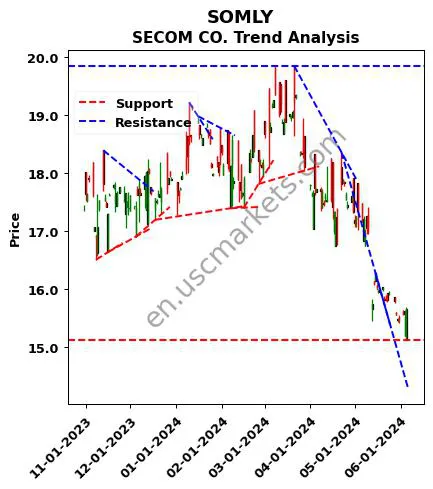 SOMLY review SECOM CO. technical analysis trend chart SOMLY price