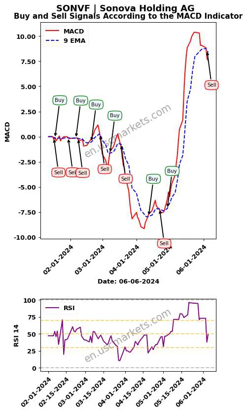 SONVF buy or sell review Sonova Holding AG MACD chart analysis SONVF price