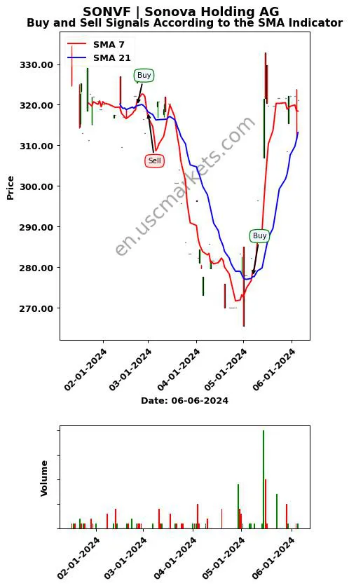 SONVF review Sonova Holding AG SMA chart analysis SONVF price