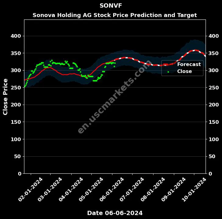 SONVF stock forecast Sonova Holding AG price target