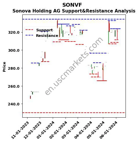 SONVF stock support and resistance price chart