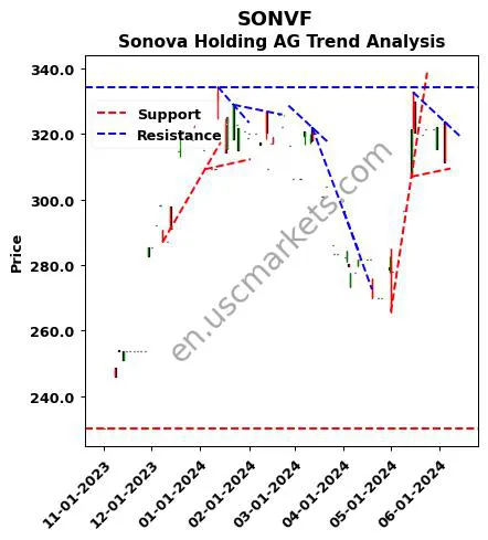 SONVF review Sonova Holding AG technical analysis trend chart SONVF price