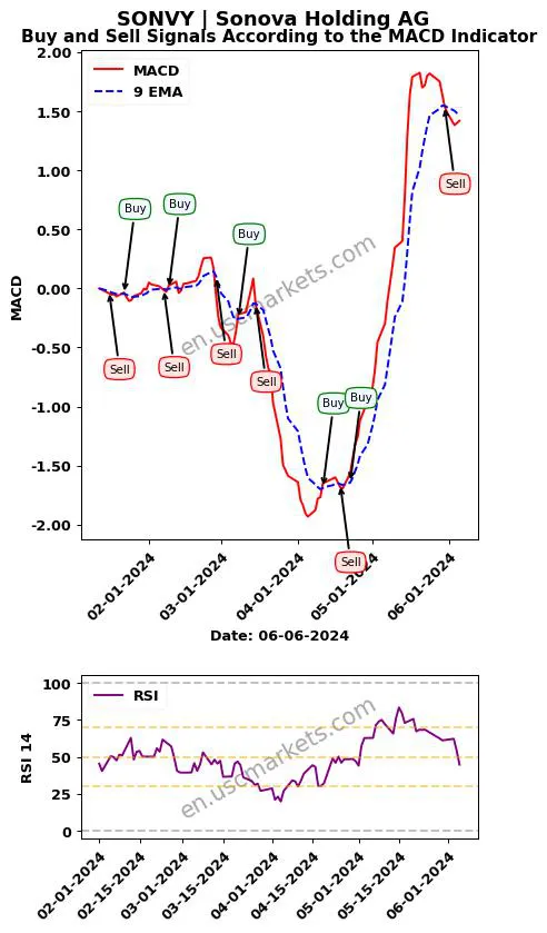 SONVY buy or sell review Sonova Holding AG MACD chart analysis SONVY price