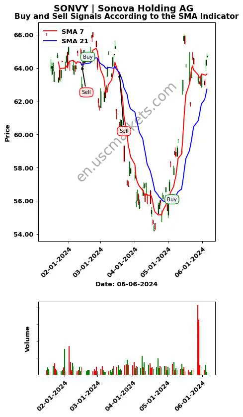 SONVY review Sonova Holding AG SMA chart analysis SONVY price