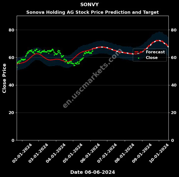 SONVY stock forecast Sonova Holding AG price target