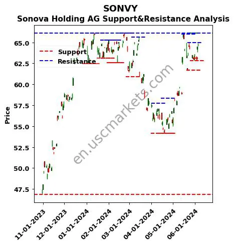 SONVY stock support and resistance price chart