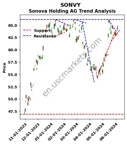 SONVY review Sonova Holding AG technical analysis trend chart SONVY price