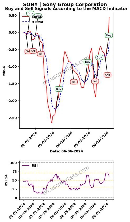 SONY buy or sell review Sony Group Corporation MACD chart analysis SONY price