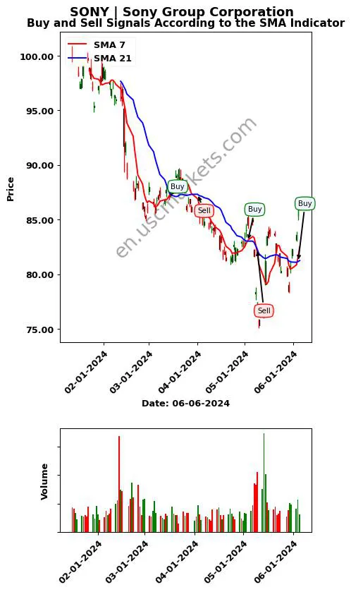 SONY review Sony Group Corporation SMA chart analysis SONY price