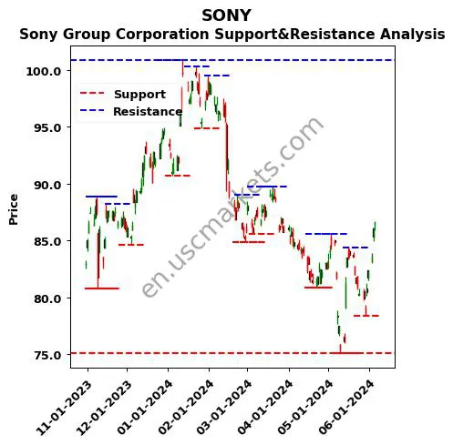 SONY stock support and resistance price chart