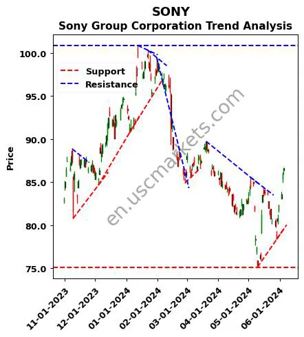 SONY review Sony Group Corporation technical analysis trend chart SONY price