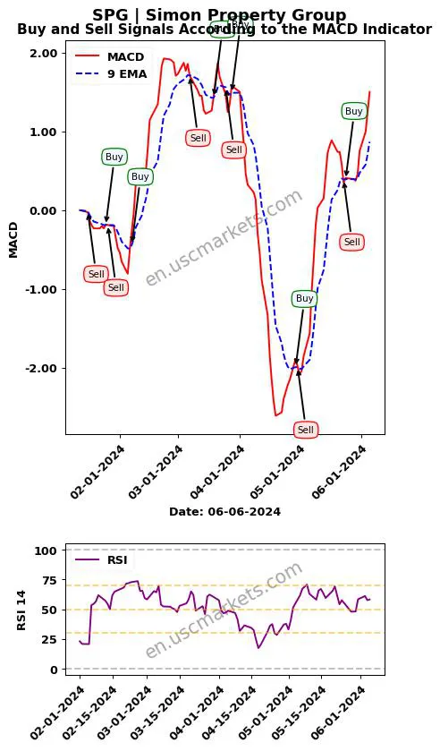SPG buy or sell review Simon Property Group MACD chart analysis SPG price