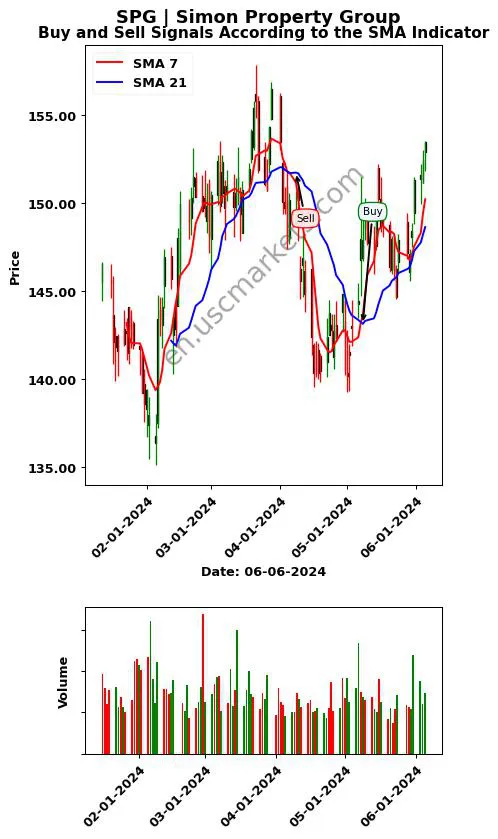 SPG review Simon Property Group SMA chart analysis SPG price