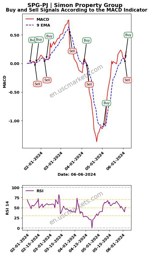 SPG-PJ buy or sell review Simon Property Group MACD chart analysis SPG-PJ price