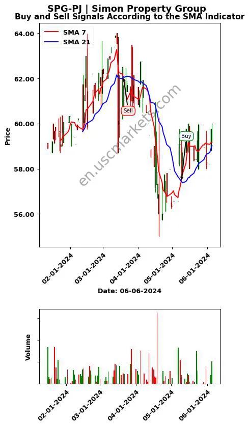 SPG-PJ review Simon Property Group SMA chart analysis SPG-PJ price