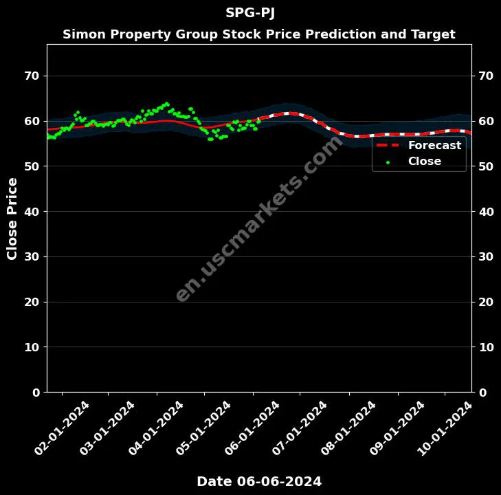 SPG-PJ stock forecast Simon Property Group price target