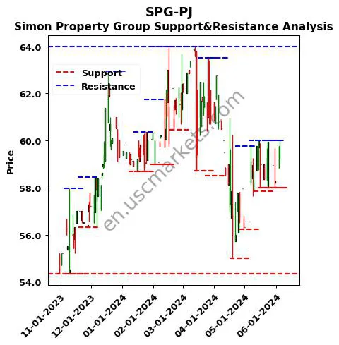 SPG-PJ stock support and resistance price chart