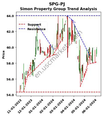 SPG-PJ review Simon Property Group technical analysis trend chart SPG-PJ price