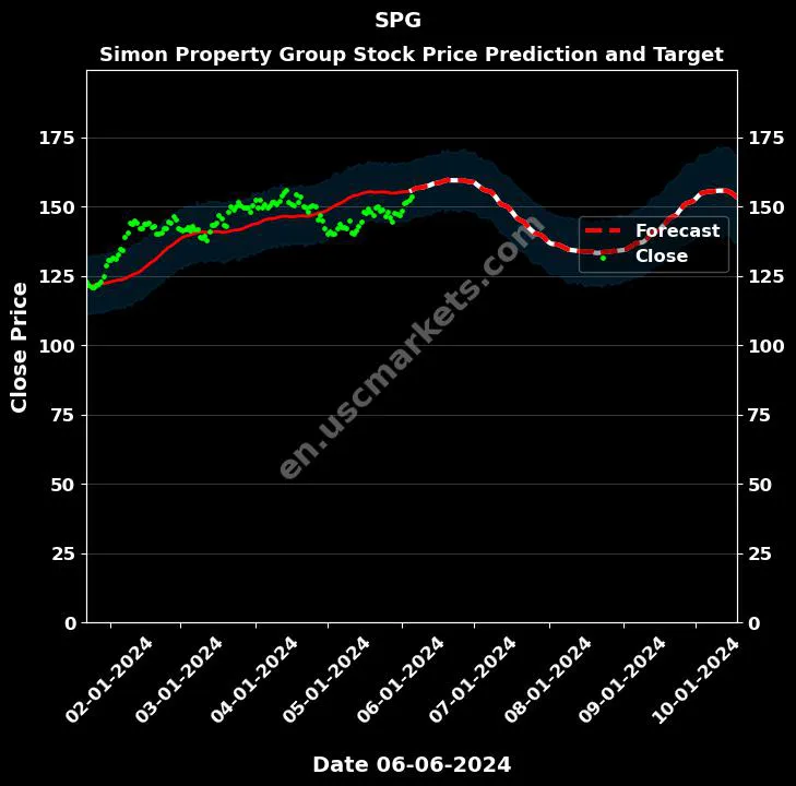 SPG stock forecast Simon Property Group price target