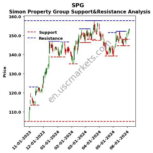 SPG stock support and resistance price chart