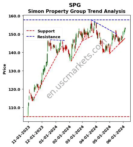 SPG review Simon Property Group technical analysis trend chart SPG price