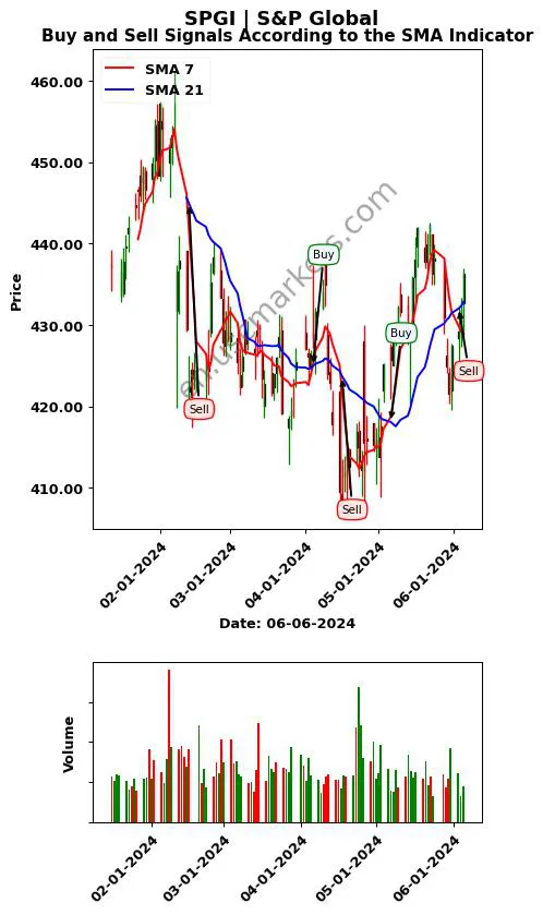 SPGI review S&P Global Inc. SMA chart analysis SPGI price