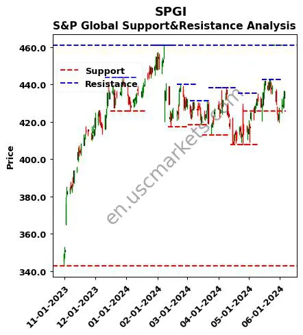 SPGI stock support and resistance price chart