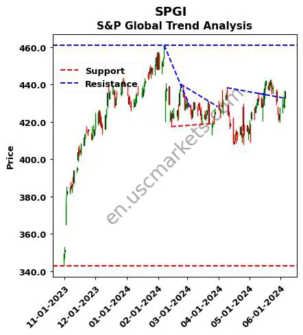 SPGI review S&P Global Inc. technical analysis trend chart SPGI price