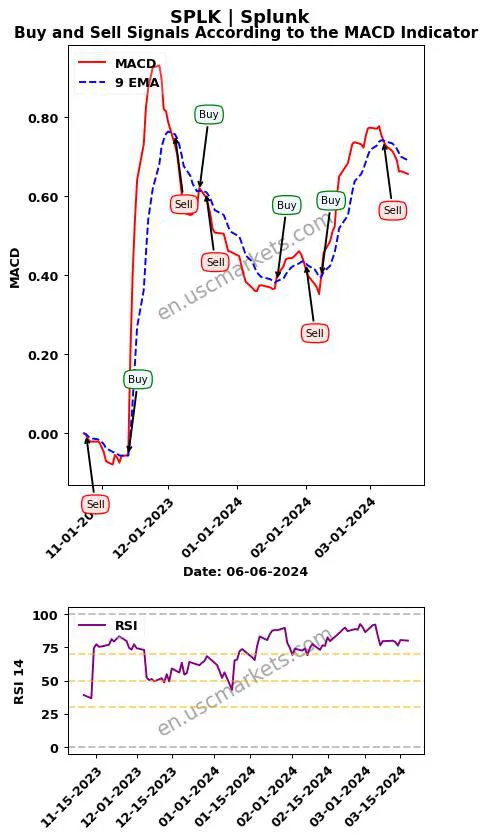 SPLK buy or sell review Splunk Inc. MACD chart analysis SPLK price