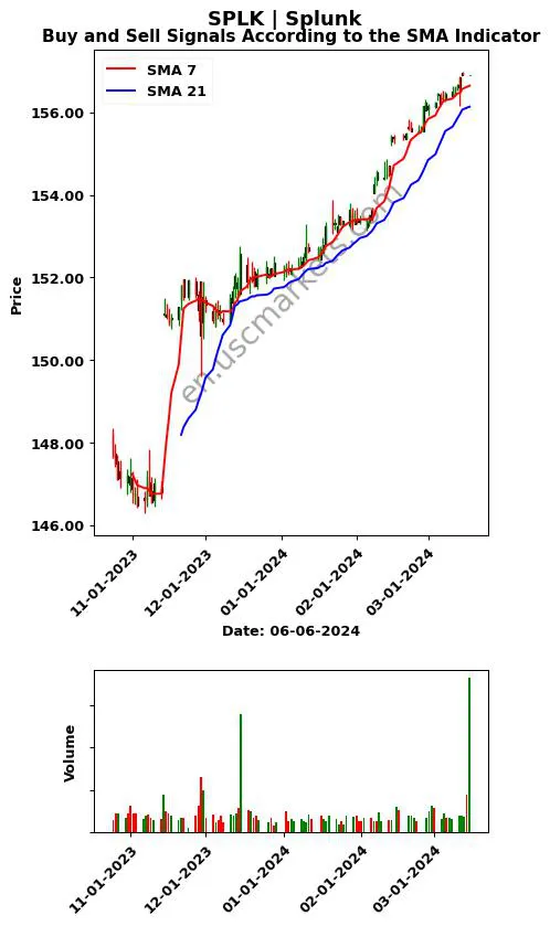 SPLK review Splunk Inc. SMA chart analysis SPLK price