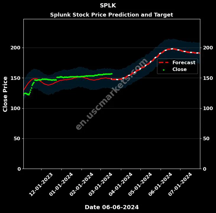 SPLK stock forecast Splunk price target